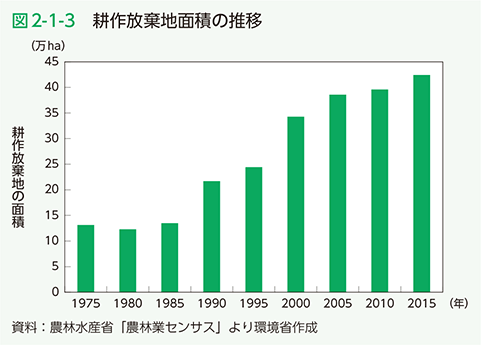 耕作放棄地面積の推移