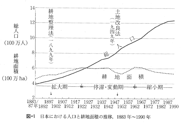 日本における人口と耕地面積の推移,1883年～1990年