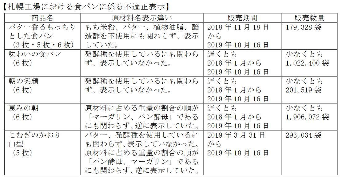 山崎製パン札幌工場における食パンに係る不適正表示(バター・米粉不使用など)
